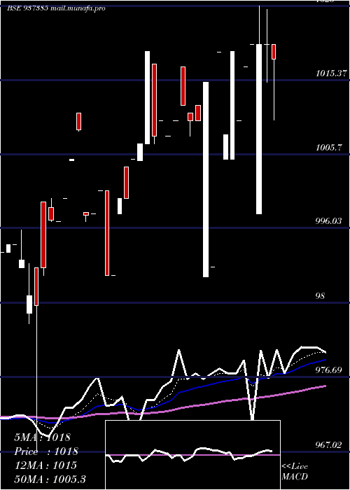  Daily chart 715pfcl36