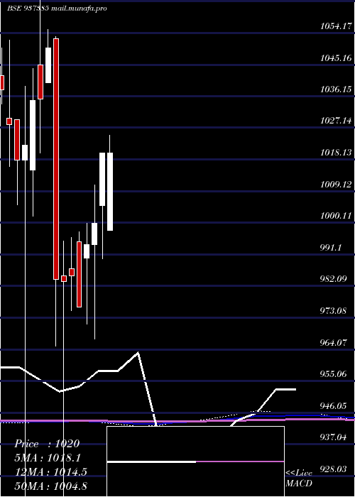  monthly chart 715pfcl36