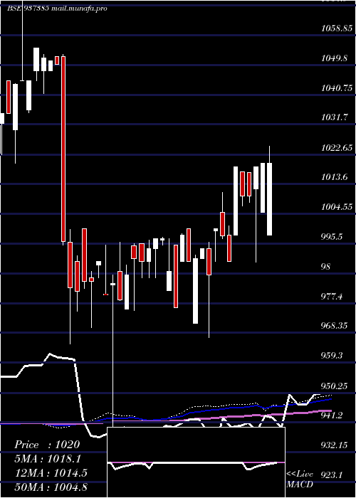  weekly chart 715pfcl36
