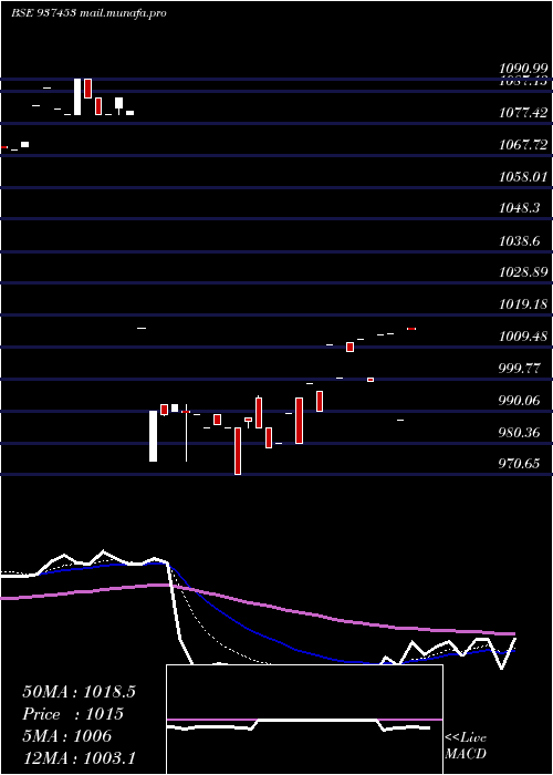  Daily chart 10ifl28