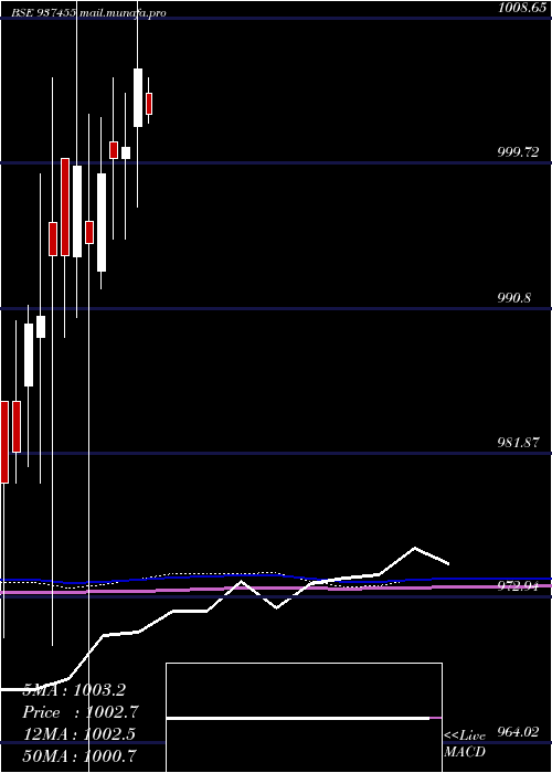  monthly chart 96ifl28