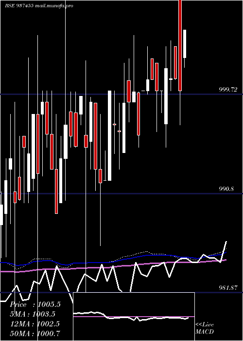  weekly chart 96ifl28
