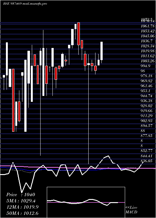  monthly chart Mflvi31f