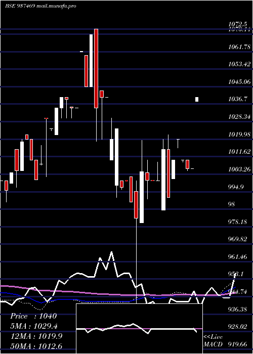  weekly chart Mflvi31f