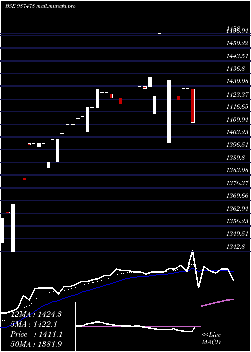  Daily chart Mflviii26h