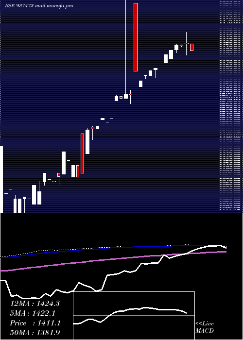  monthly chart Mflviii26h
