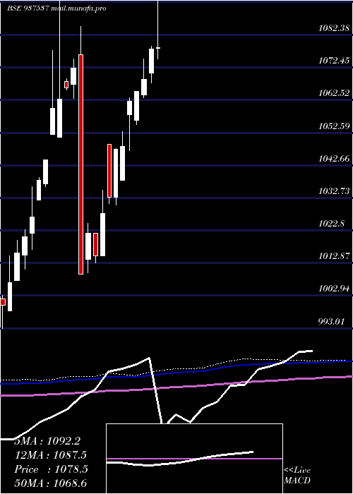  monthly chart 82igt31