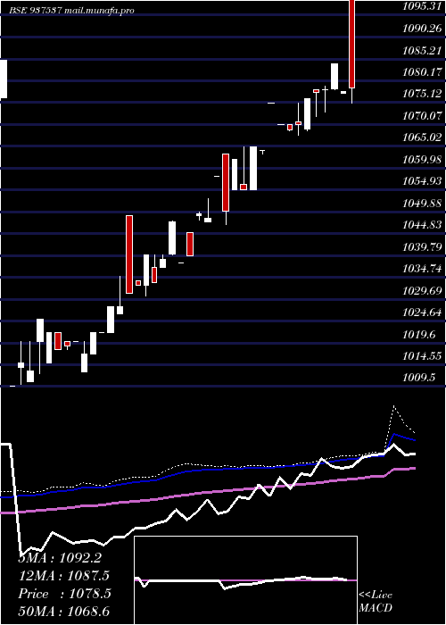  weekly chart 82igt31