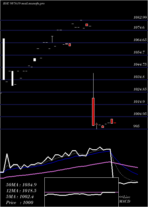  Daily chart 10ihfl28