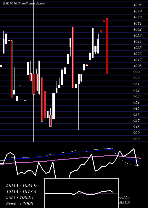  monthly chart 10ihfl28