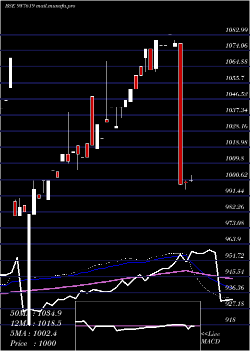  weekly chart 10ihfl28