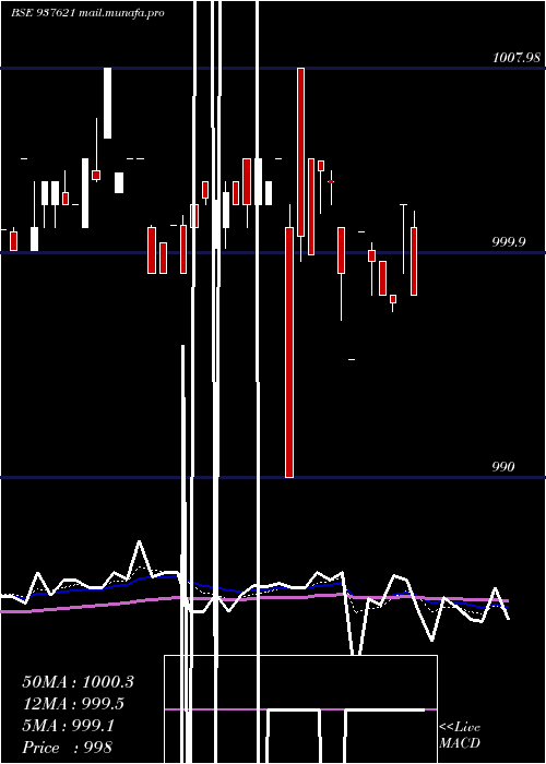  Daily chart 96ihfl28