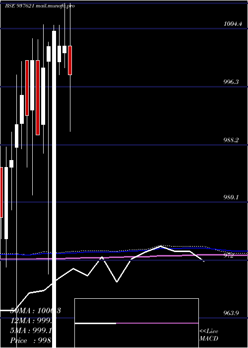  monthly chart 96ihfl28