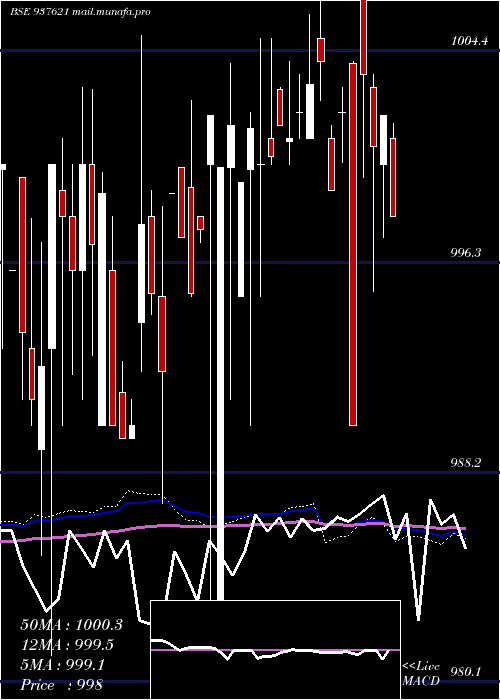  weekly chart 96ihfl28