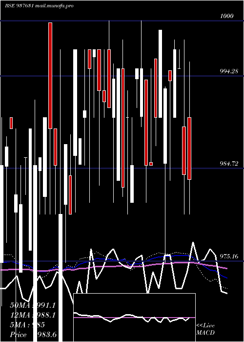  weekly chart 915efsl26