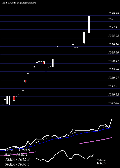  Daily chart 955efsl26a