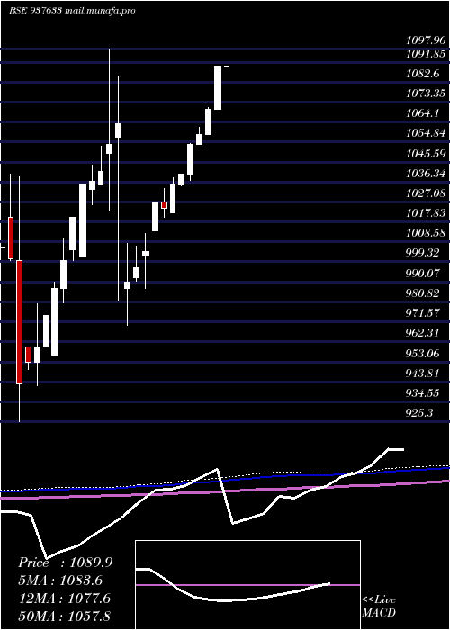  monthly chart 955efsl26a