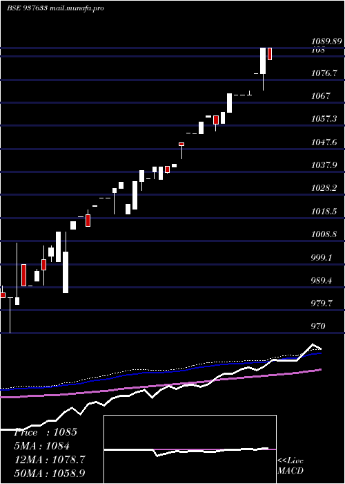  weekly chart 955efsl26a