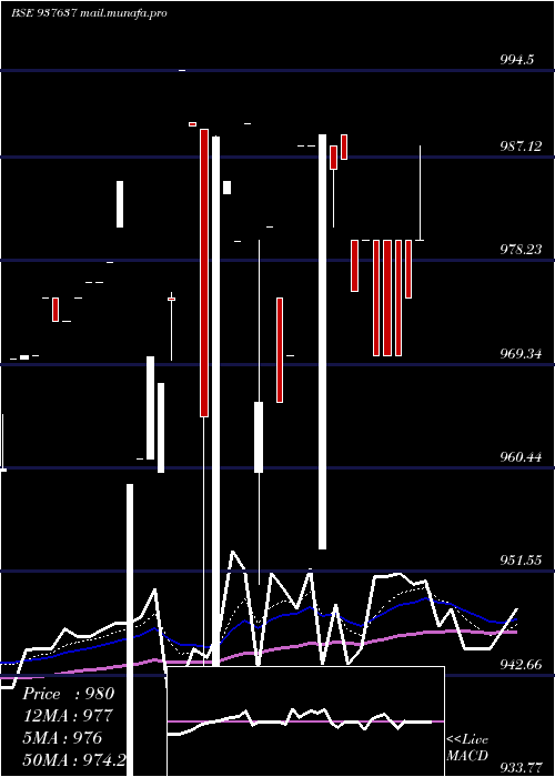  Daily chart 93efsl31