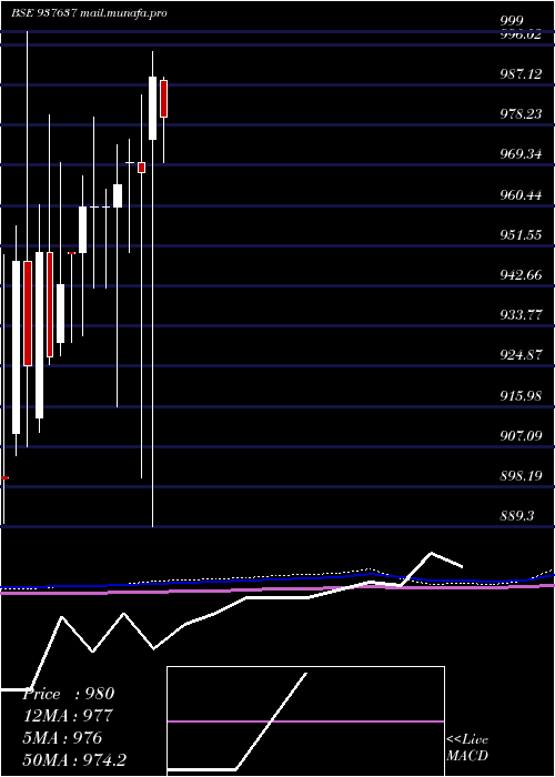  monthly chart 93efsl31