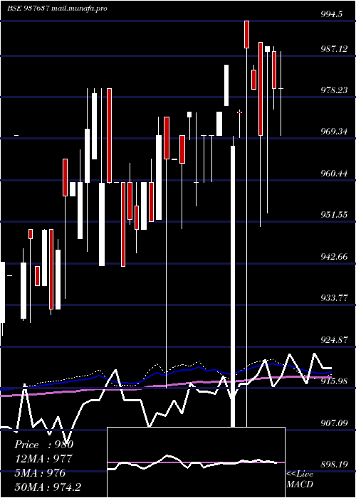  weekly chart 93efsl31