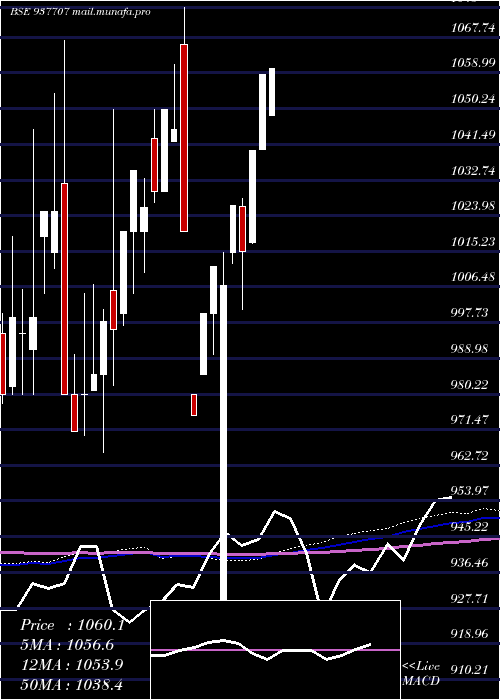  monthly chart 820jmfpl26