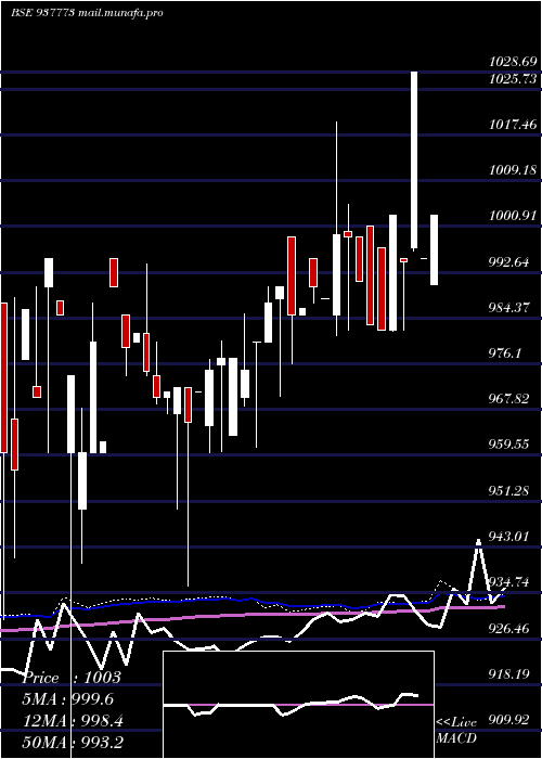  monthly chart 910mfl26