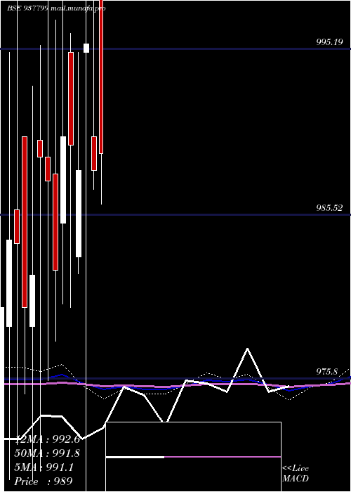  monthly chart 915efsl26a