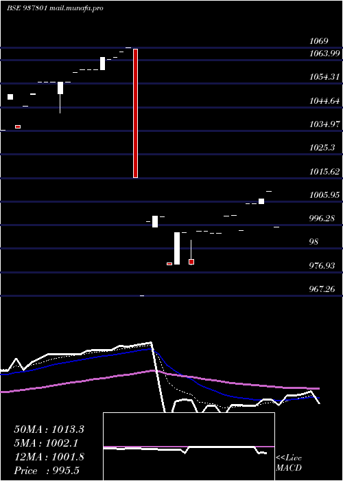  Daily chart 955efsl26b