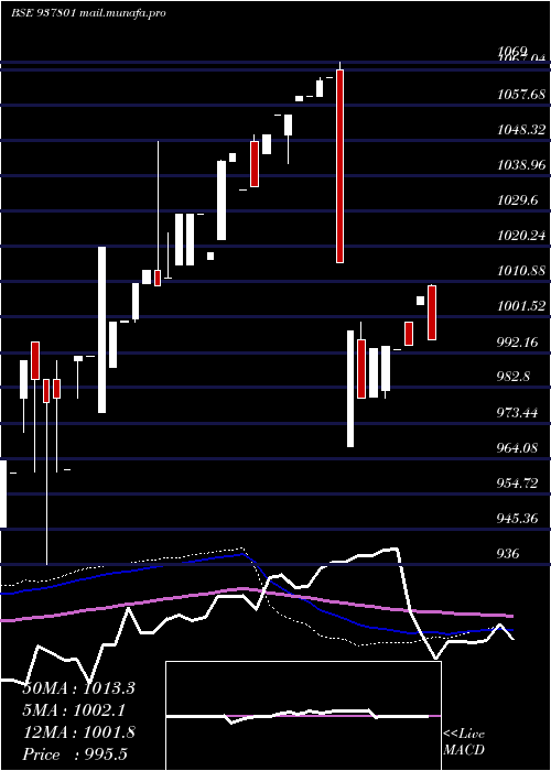  weekly chart 955efsl26b