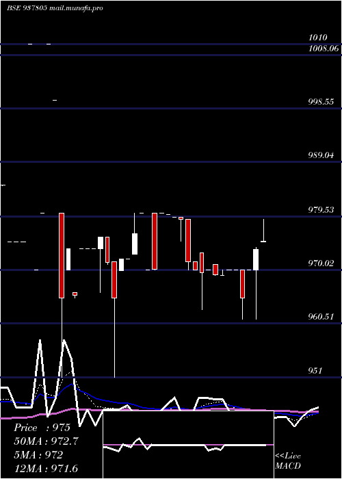  Daily chart 93efsl31a