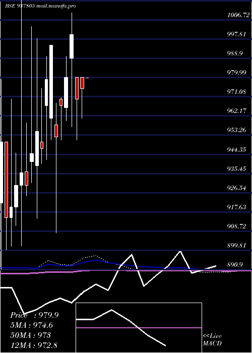  monthly chart 93efsl31a