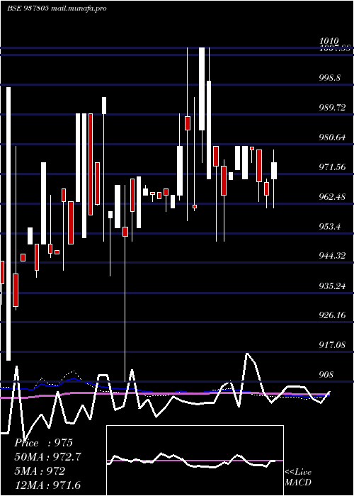  weekly chart 93efsl31a