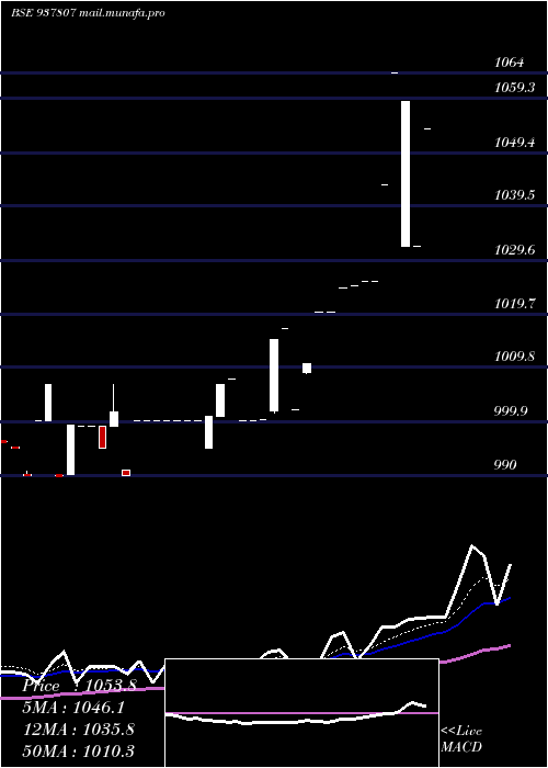  Daily chart 97efsl31a