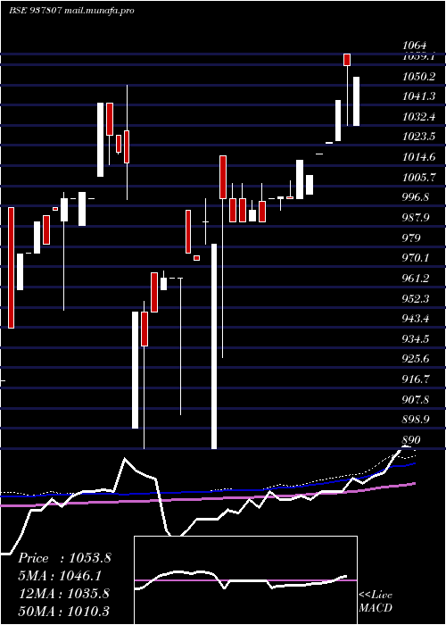  weekly chart 97efsl31a