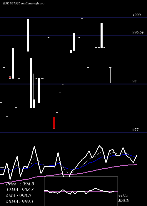  Daily chart 820ihfl27