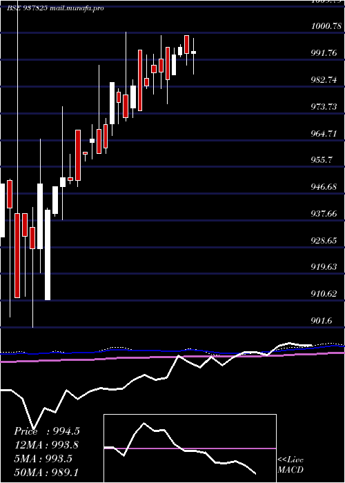  monthly chart 820ihfl27