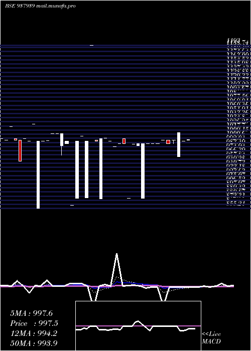  Daily chart 10kfil27