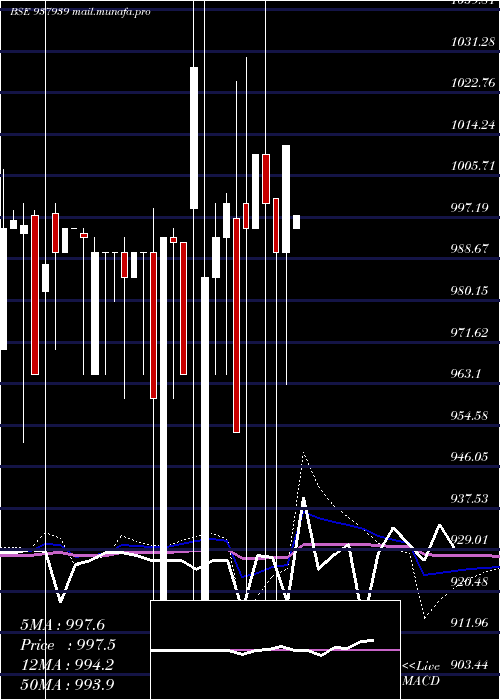  monthly chart 10kfil27