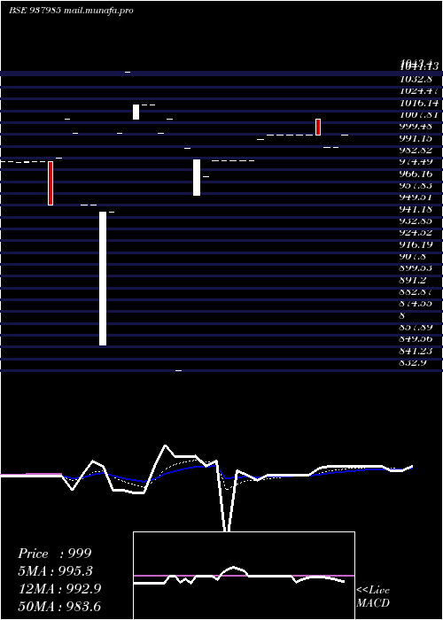  Daily chart 10sfl27