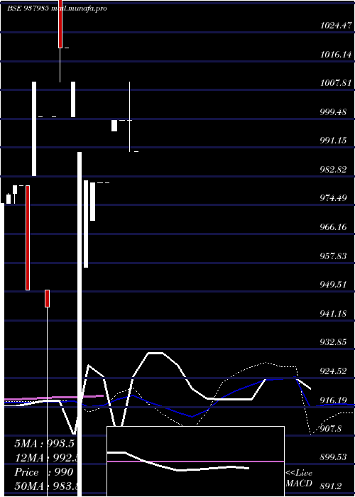  monthly chart 10sfl27