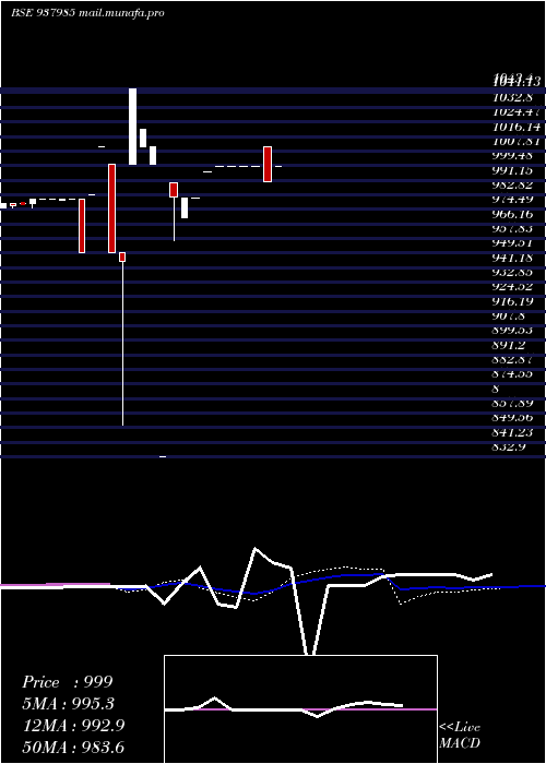  weekly chart 10sfl27