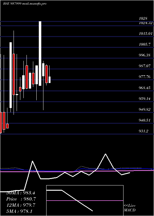  monthly chart 915ehfl27
