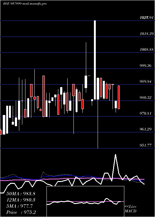  weekly chart 915ehfl27