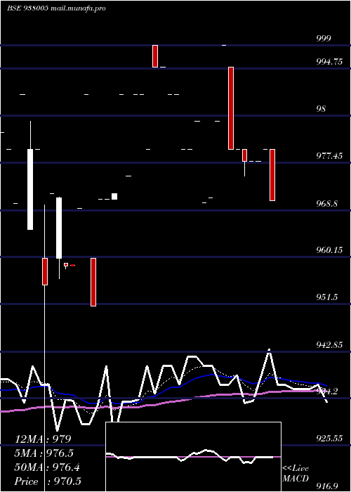  Daily chart 930ehfl32