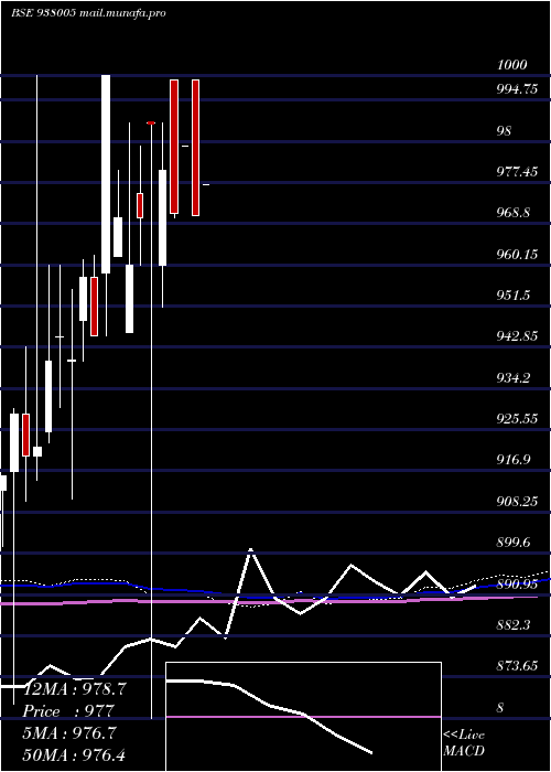  monthly chart 930ehfl32
