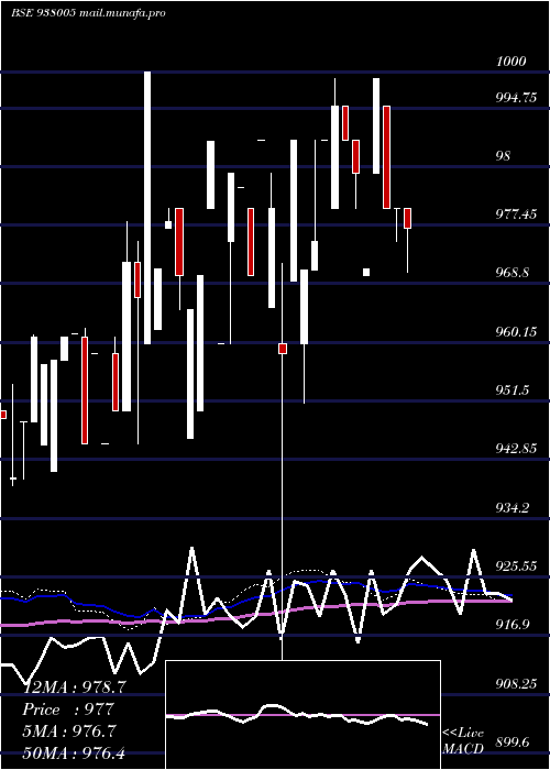  weekly chart 930ehfl32