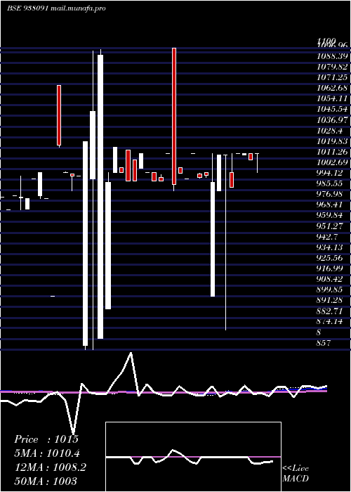 weekly chart 11iml27