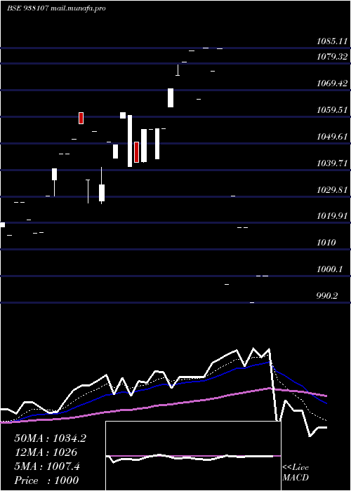  Daily chart 955ebl27