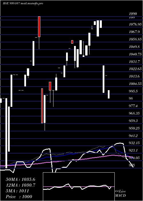  weekly chart 955ebl27